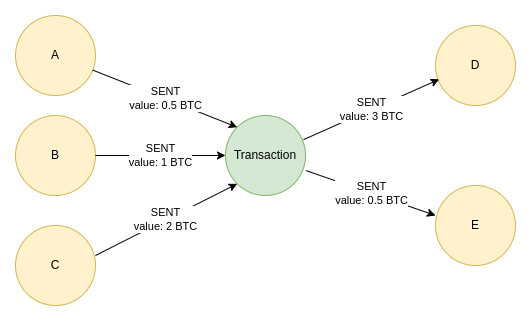 What is a Blockchain Transaction and How Does It Work?