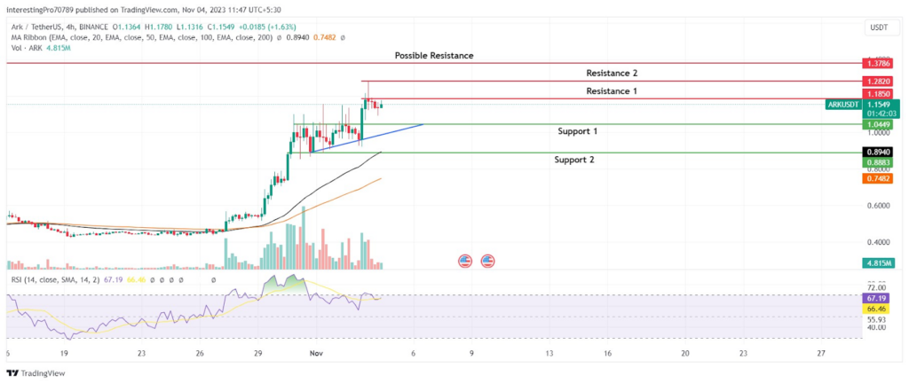 Ark Price today in India is ₹ | ARK-INR | Buyucoin