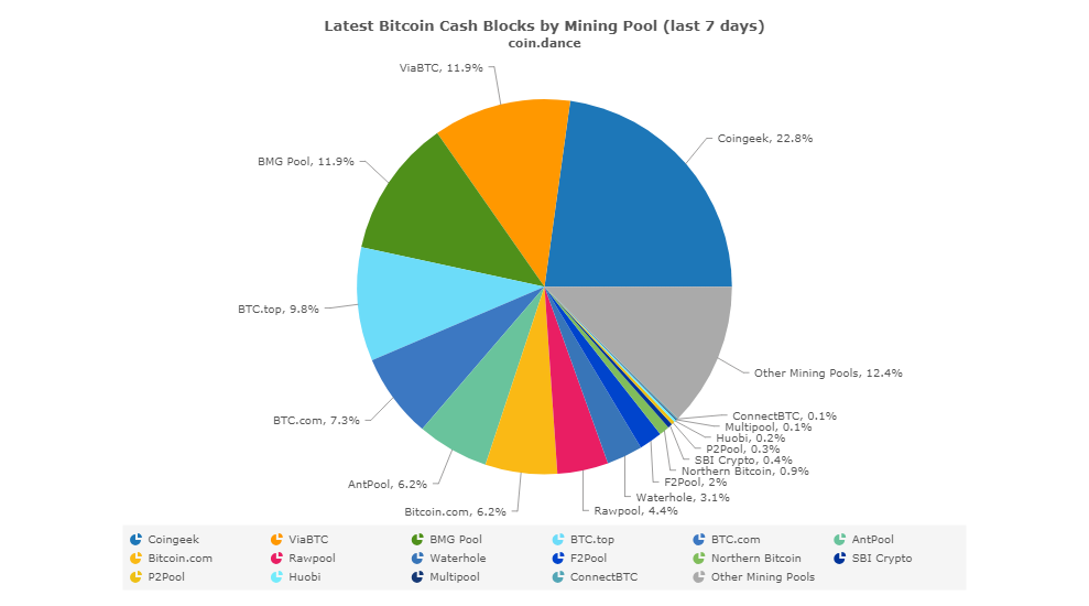 BitcoinCash (BCH) Mining Profit Calculator - WhatToMine