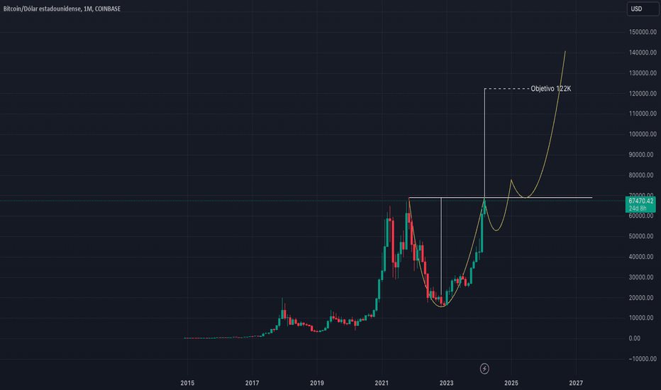 BTC USD — Bitcoin Price and Chart — Indicators and Signals — TradingView — India