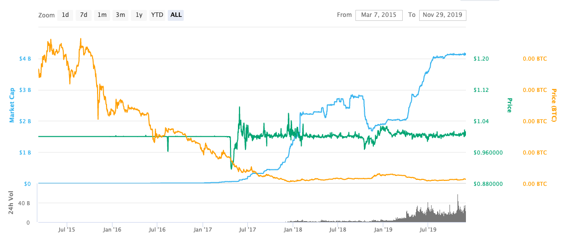 Tether (USDT) Price Prediction , – | CoinCodex