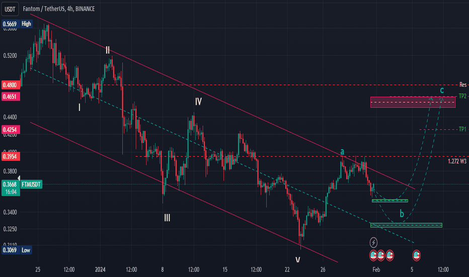 Fantom Trade Ideas — BINANCE:FTMUSD — TradingView