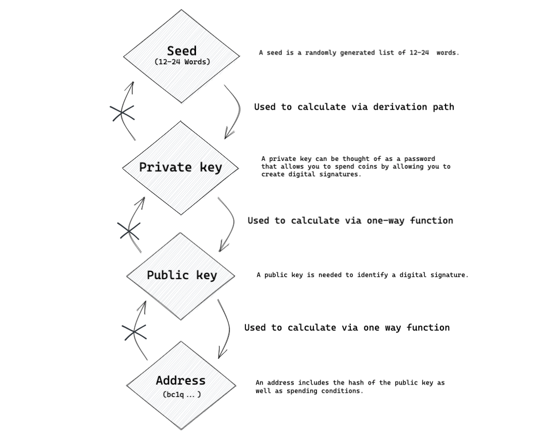 What is a Bitcoin address and how to get a new one?