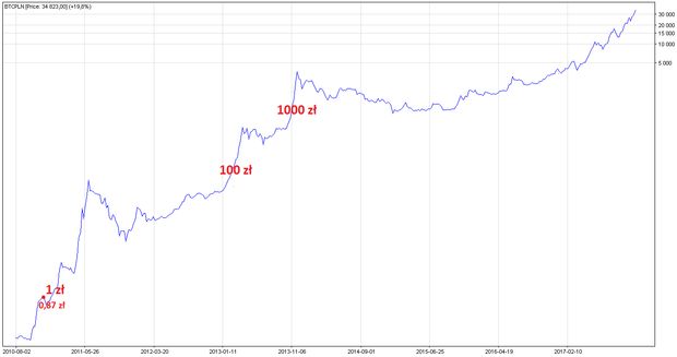 Bitcoin Price History Chart (, to )