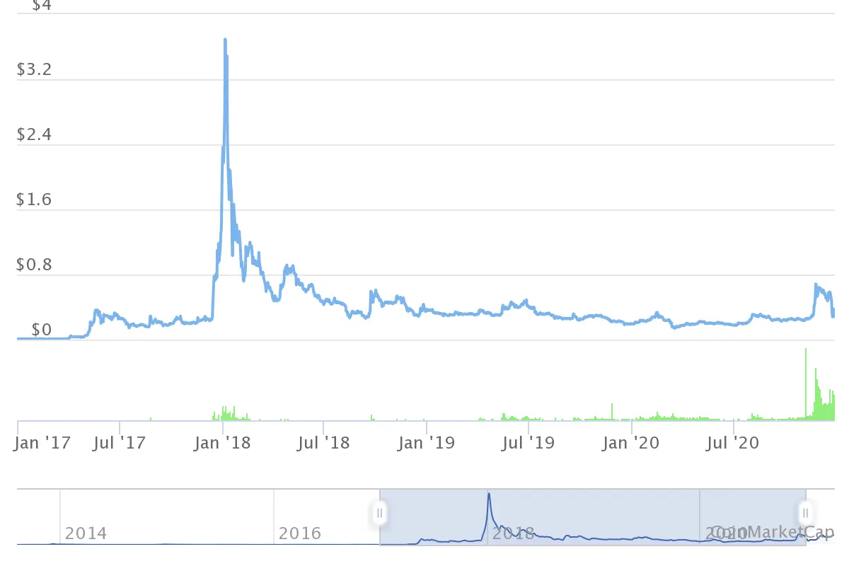 Top Platforms To Mine Ripple (XRP) With User Reviews