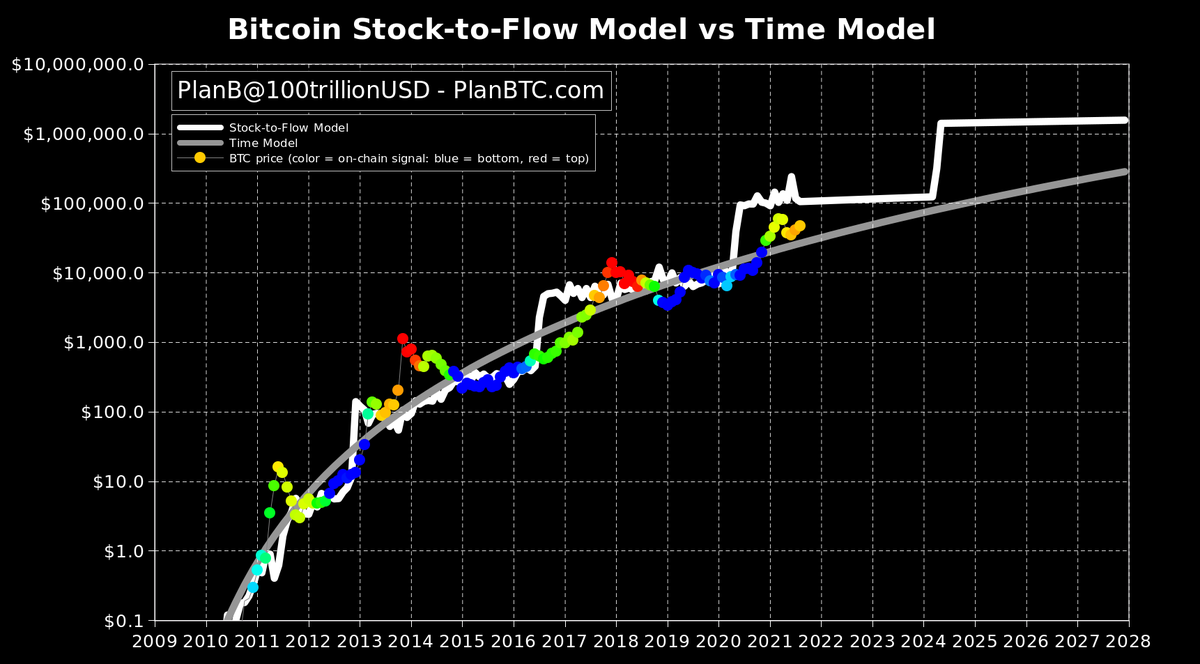 The Bitcoin Stock-to-Flow Model: A Comprehensive Overview - Morpher