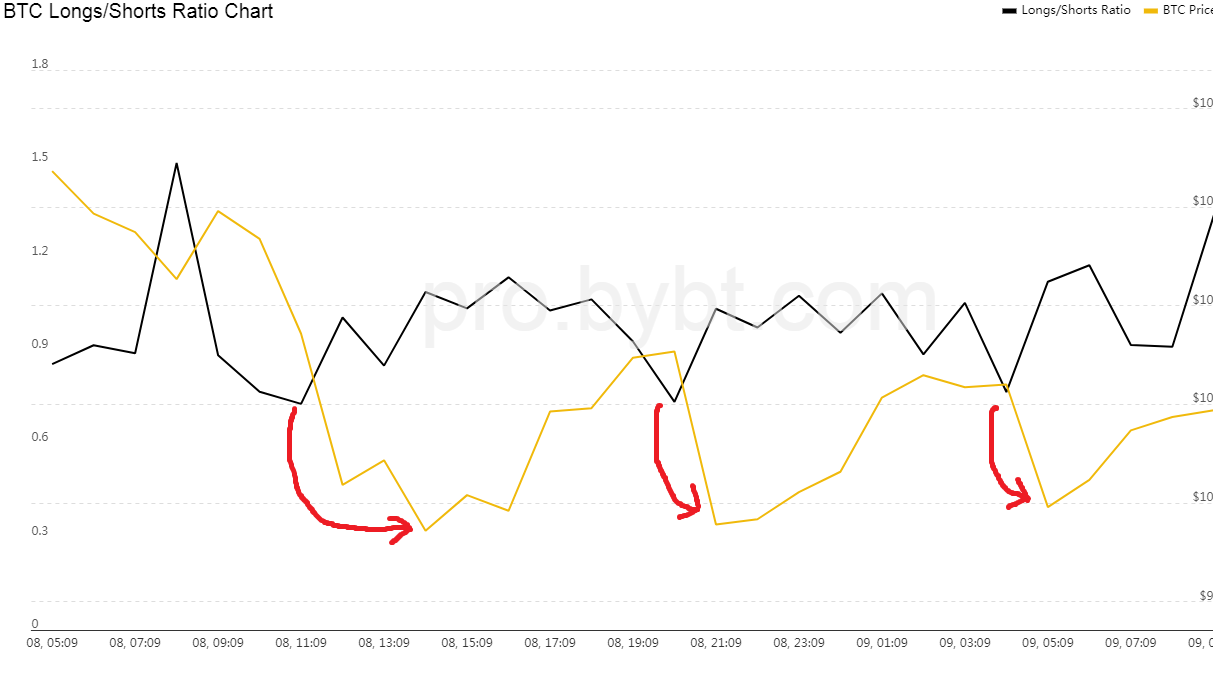 Bitcoin shorts vs Longs - Click for BTC margin charts - Datamish