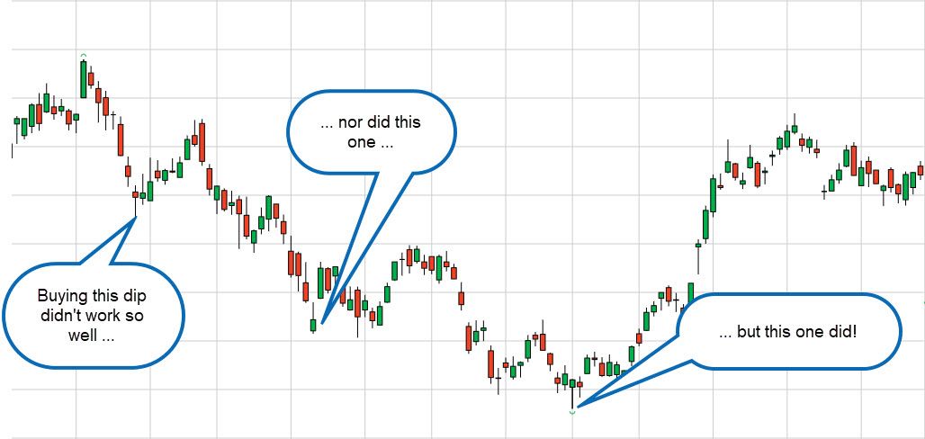 Buying the Dip: What Is It & Does it Work? | CMC Markets