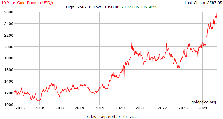 Live Gold Spot Prices and Historical Charts | coinlog.fun