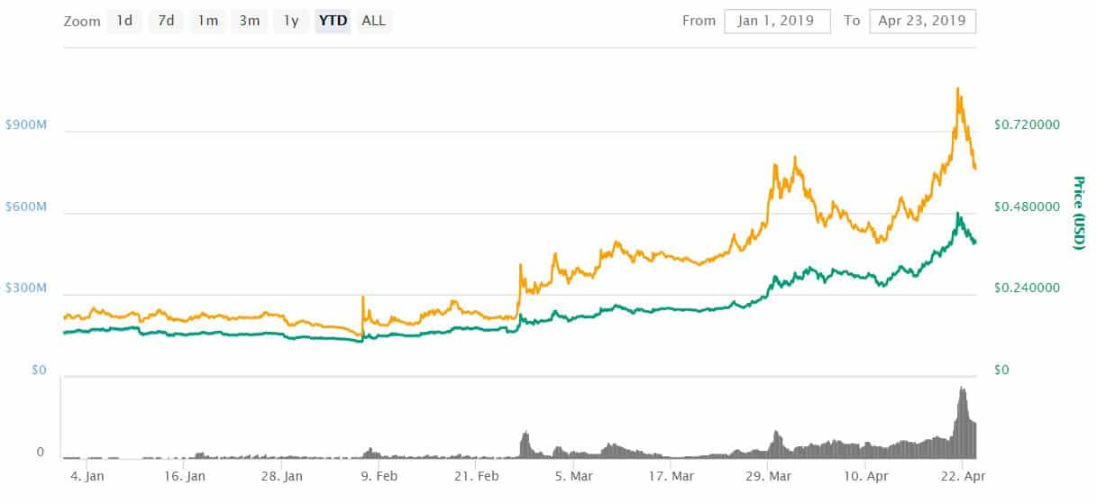 Top Cryptocurrency Prices and Market Cap