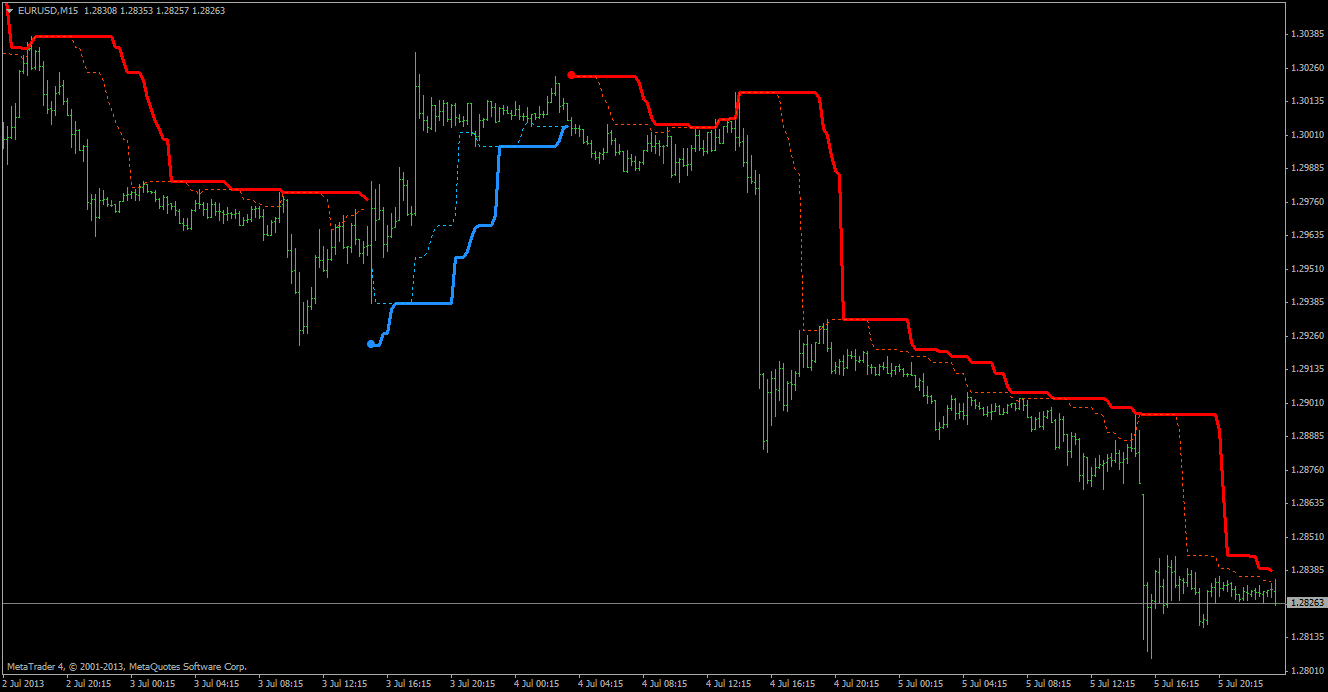 Turtle Trading Channel as a Confirmation Indicator | Stonehill Forex