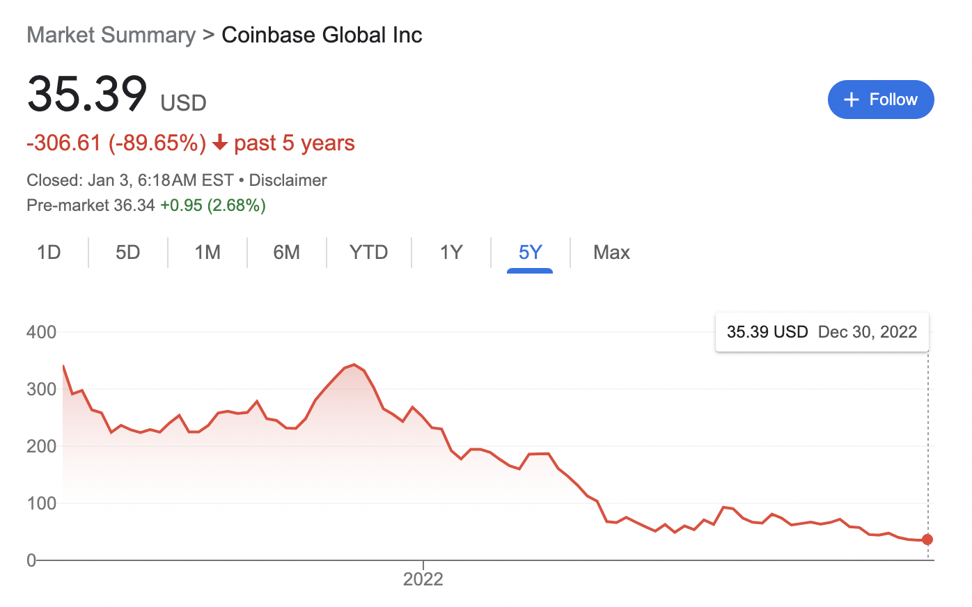 Coinbase Outage: $ Bln Wiped Off In Bitcoin Market Cap