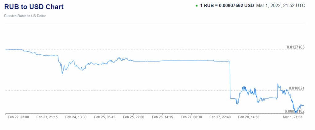 Bitcoin to Zimbabwean Dollar Exchange Rate Chart | Xe