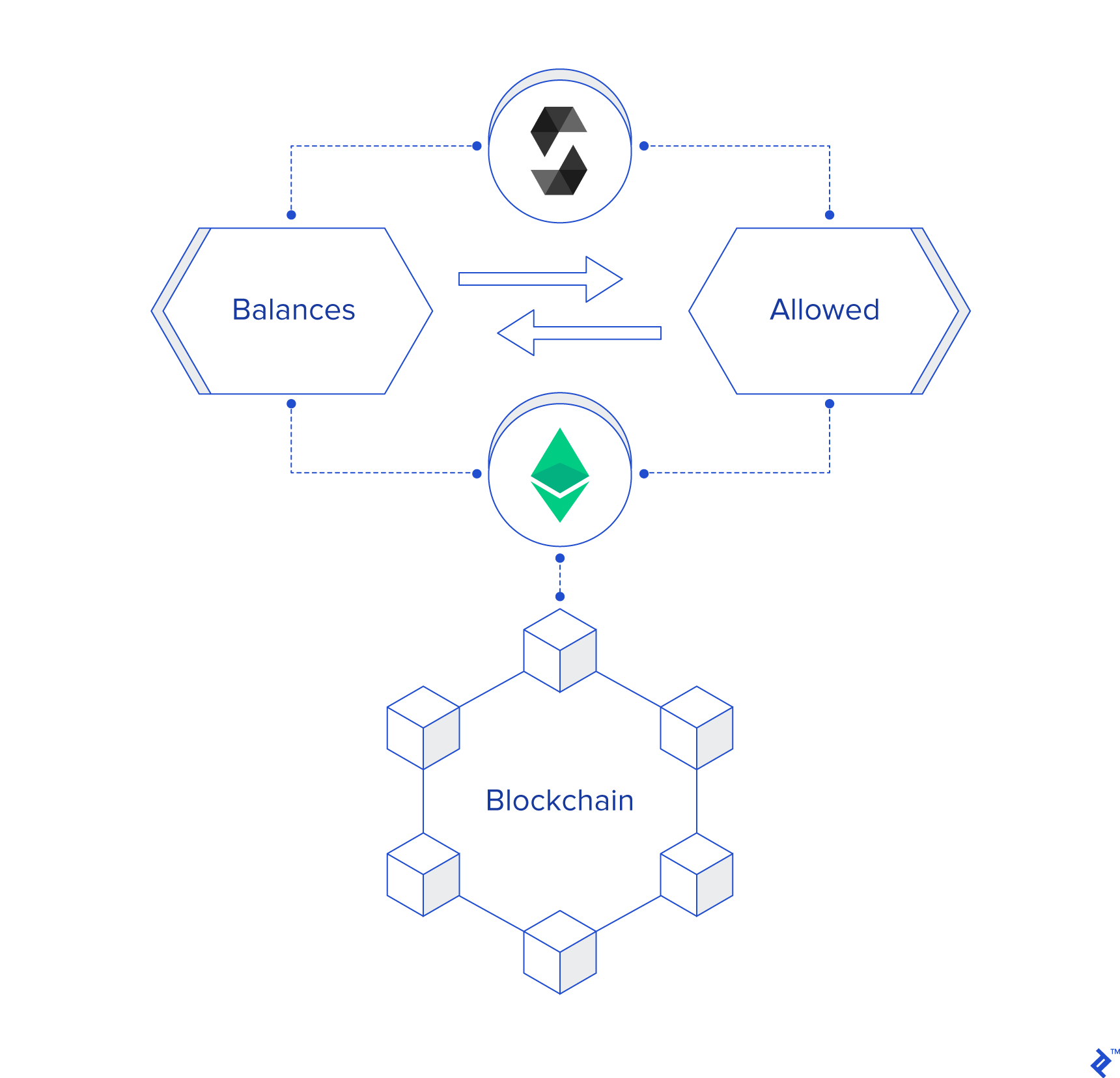 How to build an ERC exchange platform - LogRocket Blog