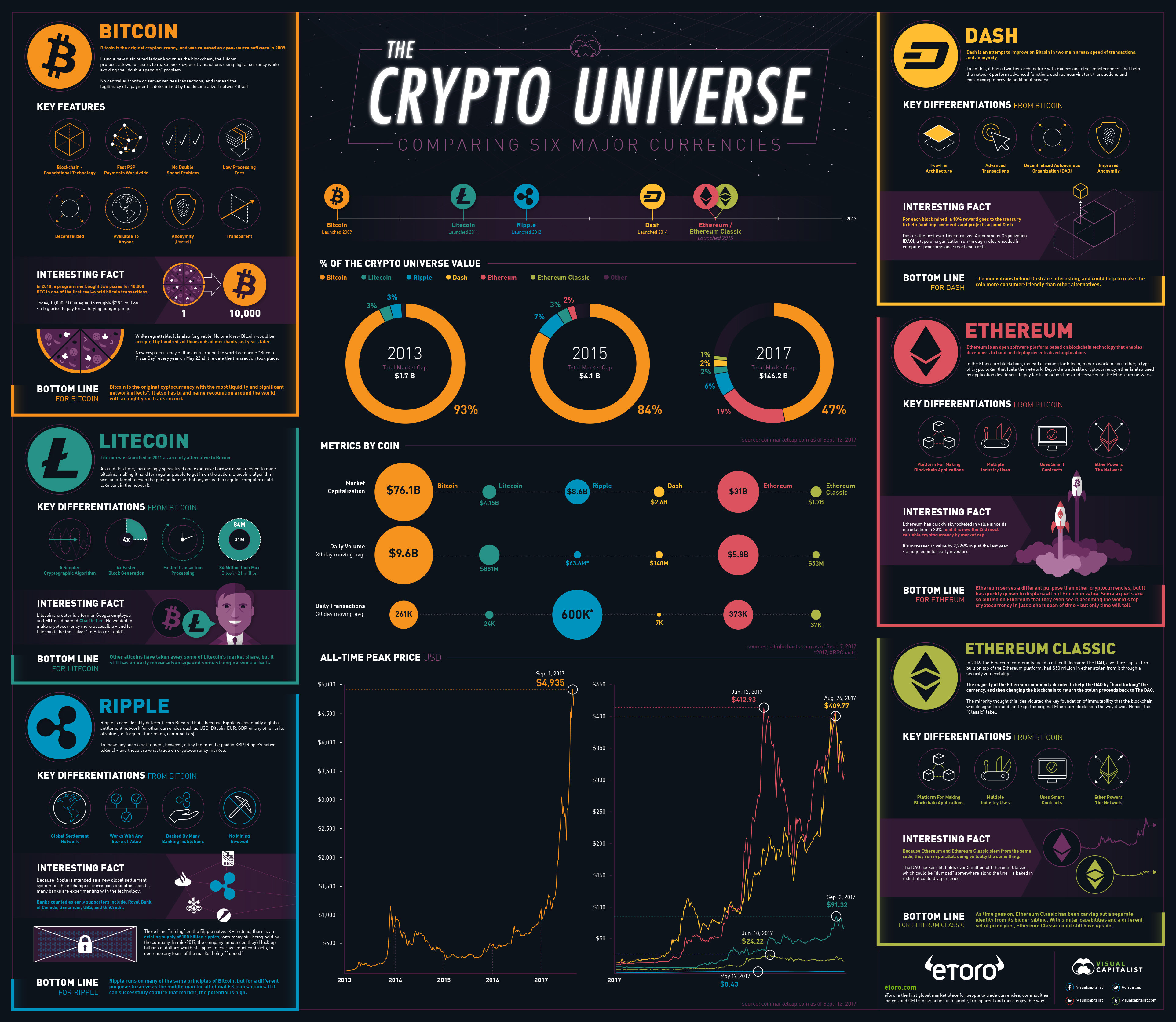 Ethereum Supply