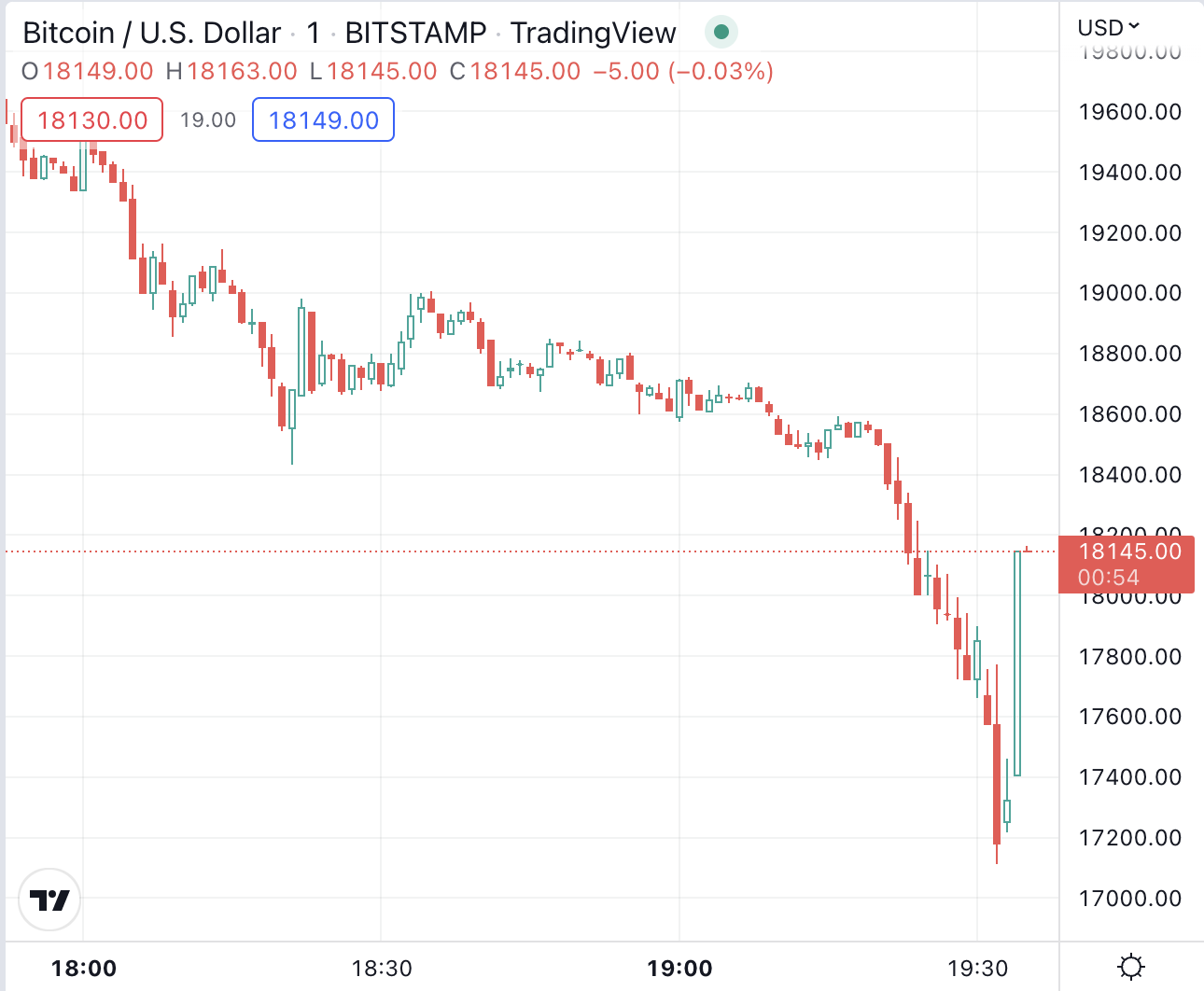 bitcoin crash: Latest News & Videos, Photos about bitcoin crash | The Economic Times - Page 1