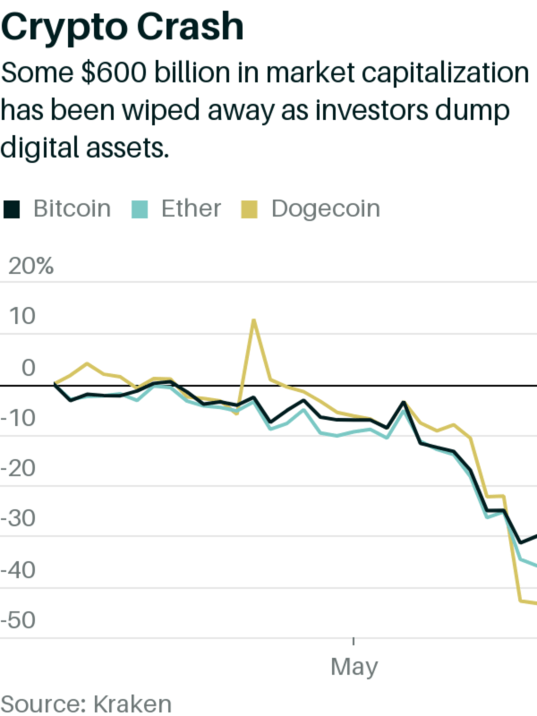 How to Navigate a Crypto Crash - NerdWallet