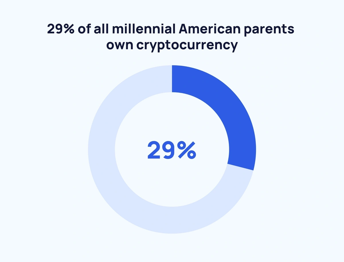 Digital currencies ownership United States – Triple-A