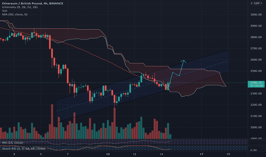 ETH GBP – Ethereum to Pound Price Chart — TradingView