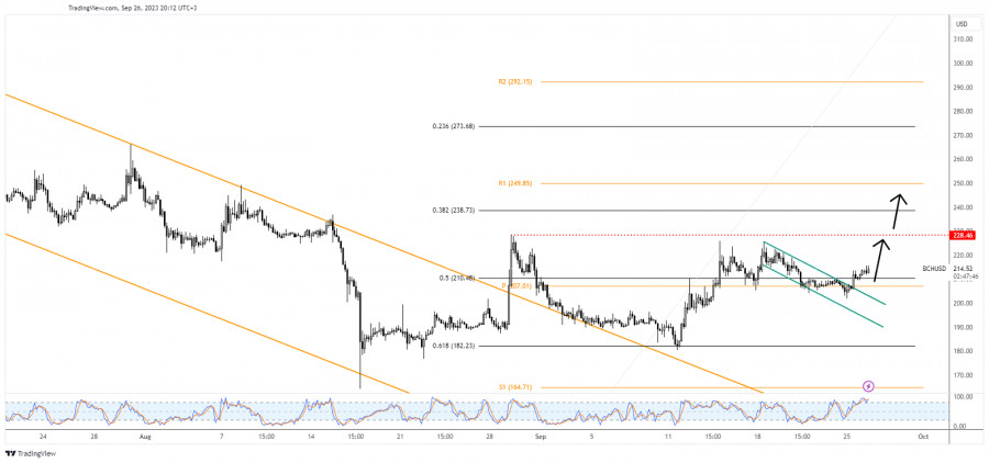 BCH USD Price: Bitcoin Cash Live Chart