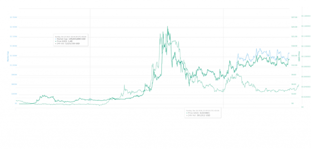 Digitex (DGTX) live coin price, charts, markets & liquidity