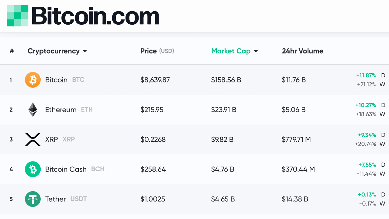 Cryptocurrencies News & Prices | Markets Insider