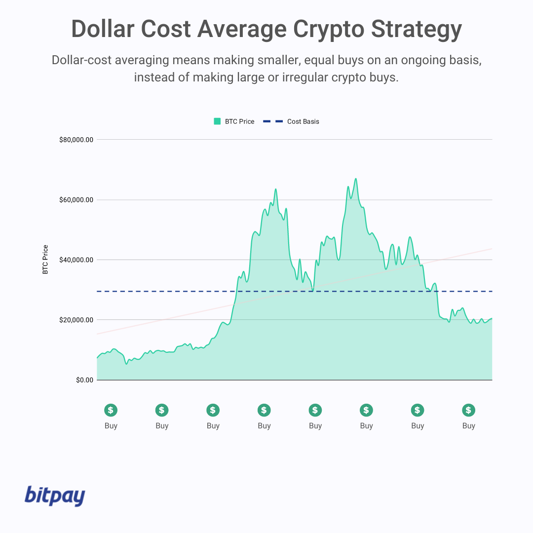 How does the dollar cost averaging (DCA) strategy work in crypto? | Blockrise