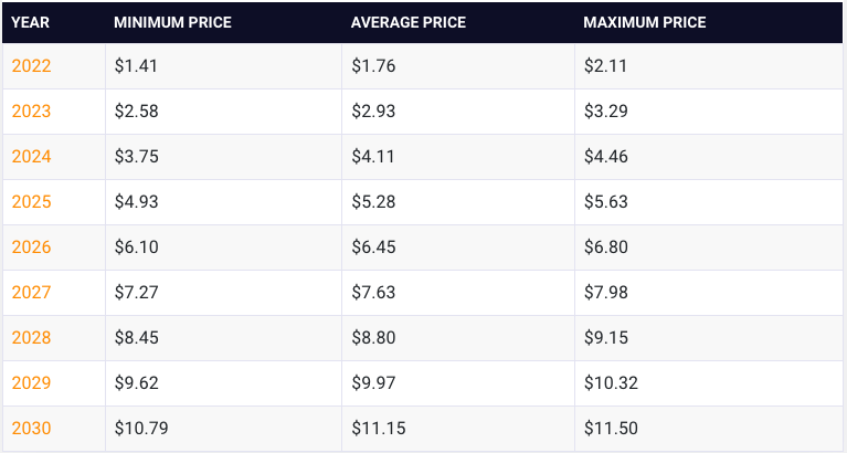 Polygon (MATIC) Price Prediction : , , , , 