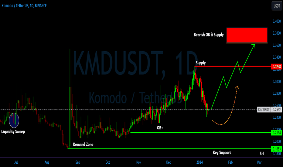 KMD/USDT - Binance | Monitor Komodo Trading Activity, Live Order Book, Price and Manage Alerts