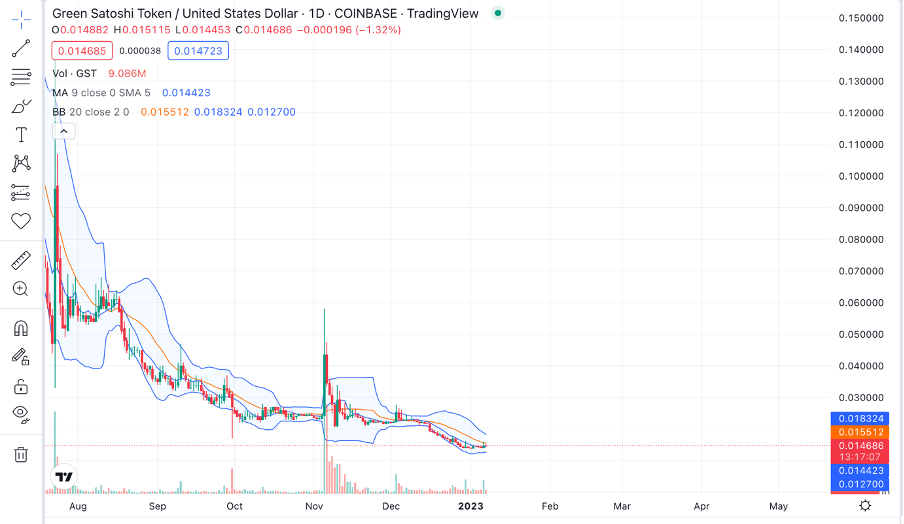 Green Satoshi Token (GST) live coin price, charts, markets & liquidity