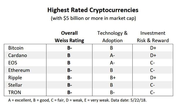 Crypto Rating Table - Wikirating