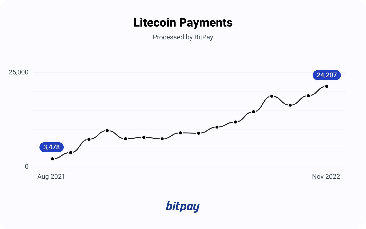 Litecoin Price | LTC Price Index and Live Chart - CoinDesk