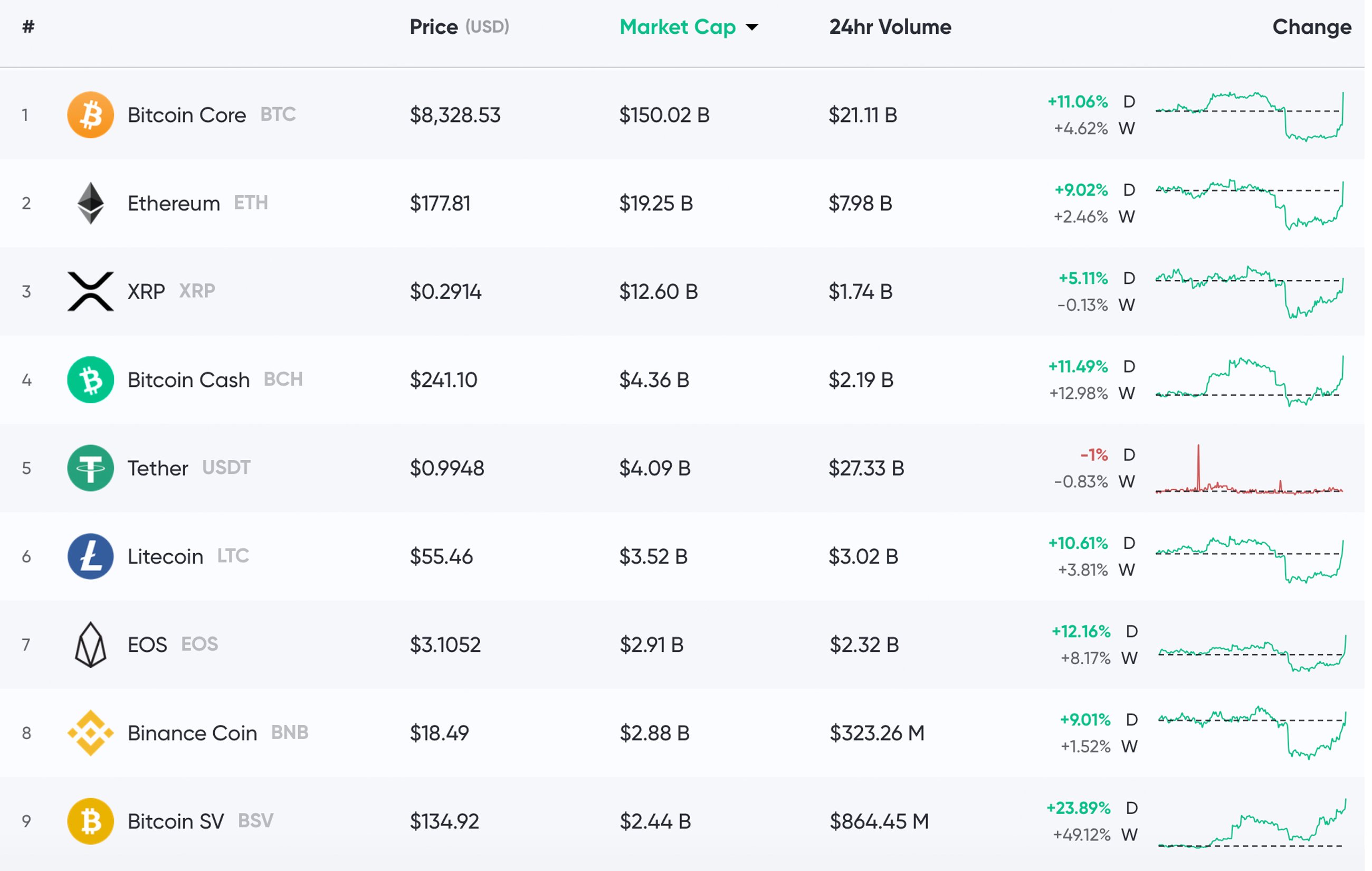 Coinranking | Cryptocurrency Price List - Top 50 Coins Today