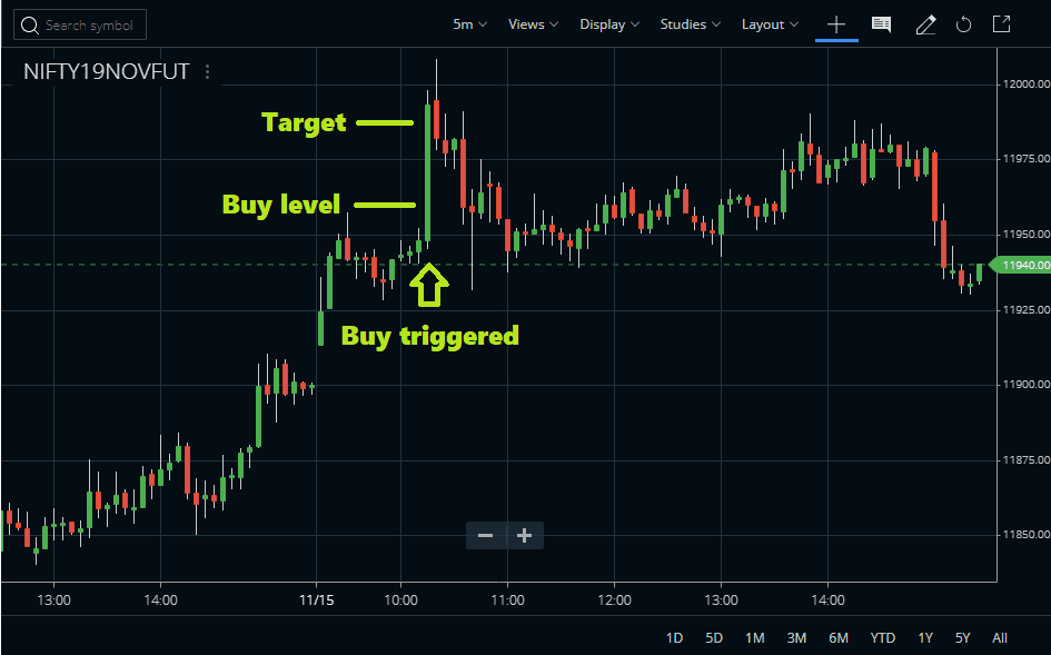 Gann Square of 9 – Trade Using This Forecasting Tool | TradingSim