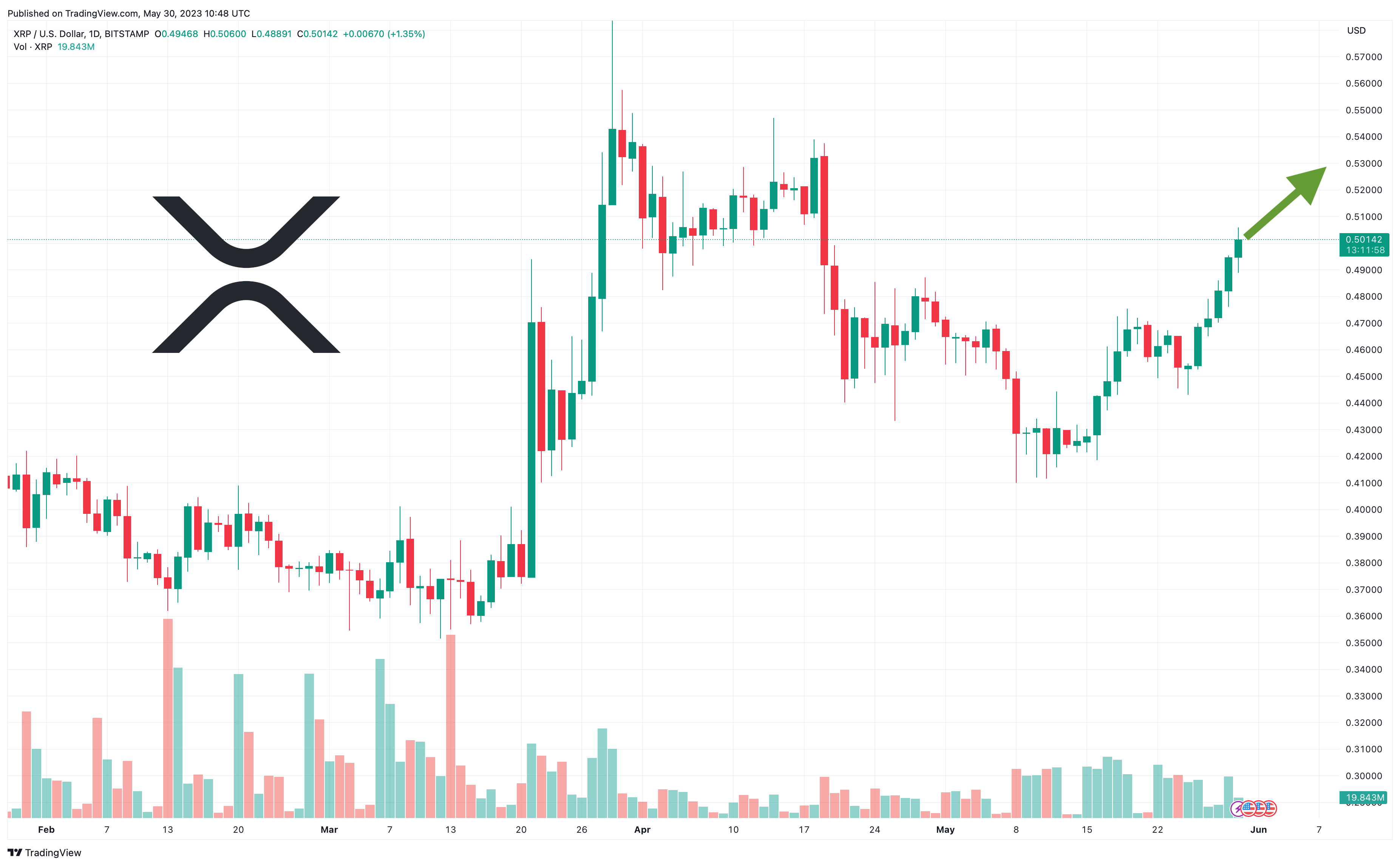 Our XRP Price Forecast Of 10 USD Is Now Confirmed - InvestingHaven