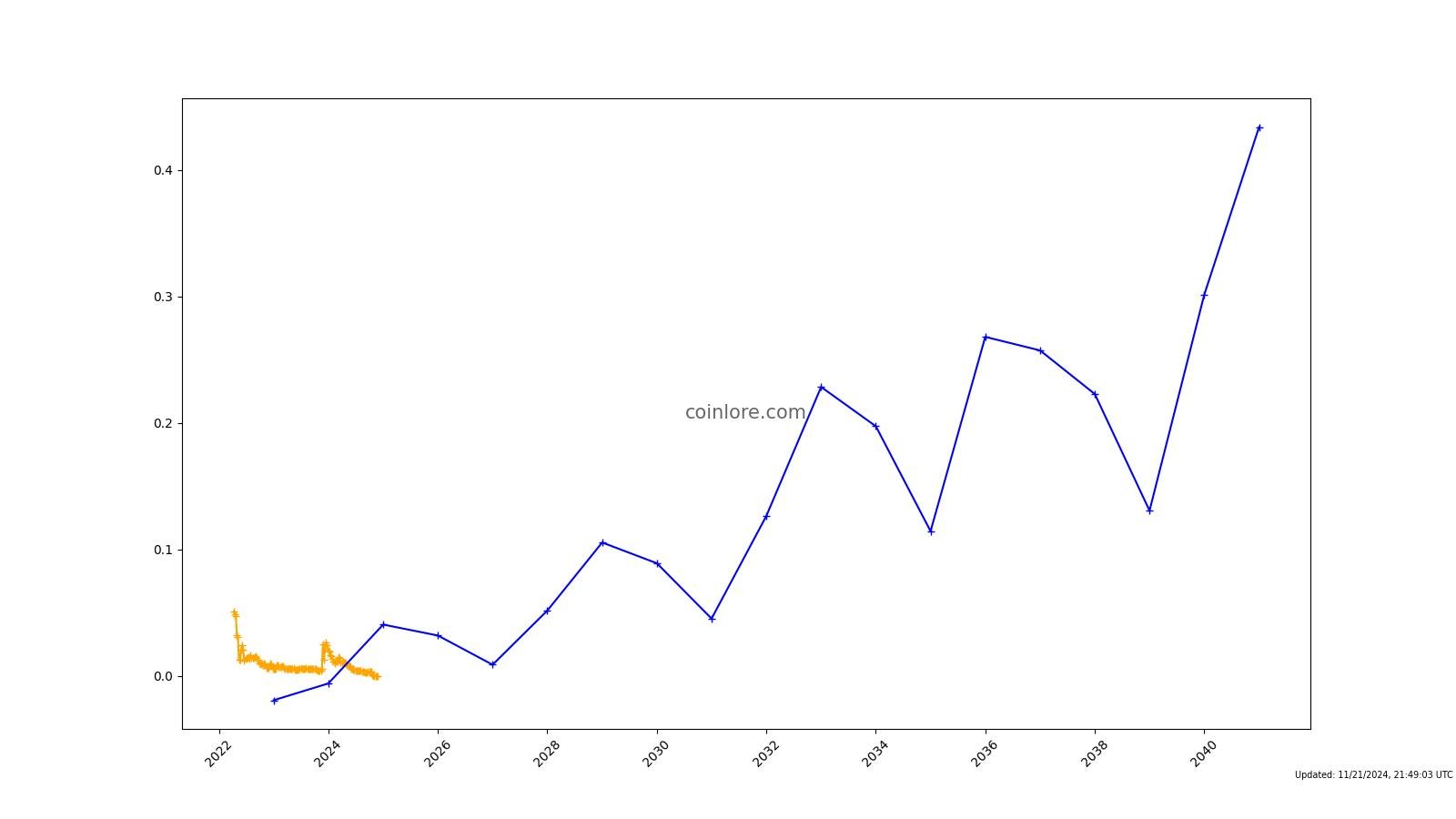 Zeepin (ZPT) Price Prediction for - - - - BitScreener