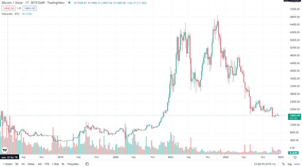 CryptoCurrencyChart: Crypto price data and charts