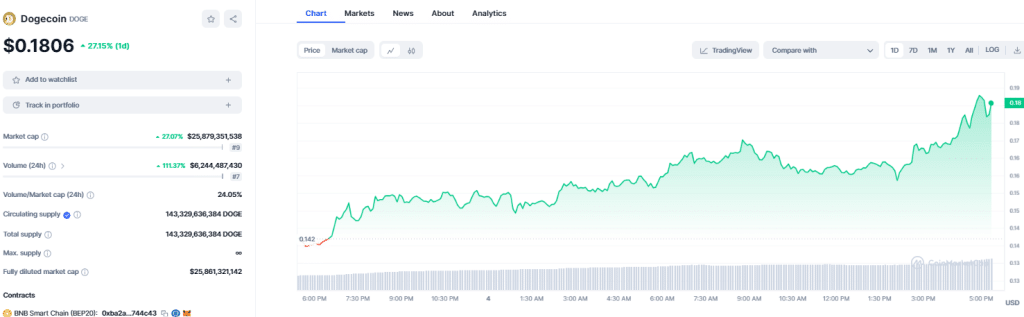 Buy Dogecoin - DOGE Price Today, Live Charts and News