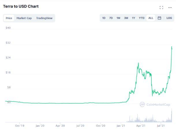 Terra Price today in India is ₹ | LUNA-INR | Buyucoin