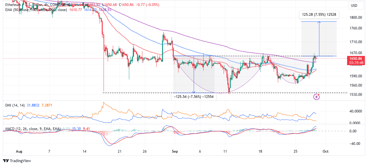 ETH EUR – Ethereum Euro Price Chart — TradingView