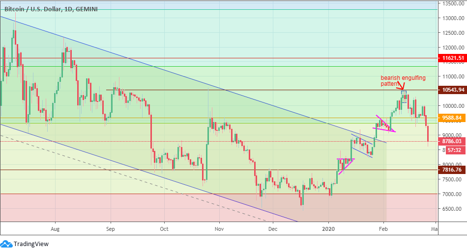 Bitcoin Price Prediction for 