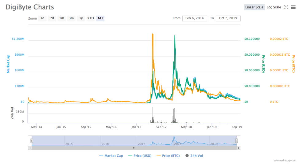 DigiByte Price Prediction: Is DGB Ready to See a Pump Soon?