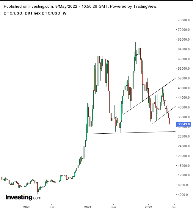 BTC USD — Bitcoin Price and Chart — TradingView