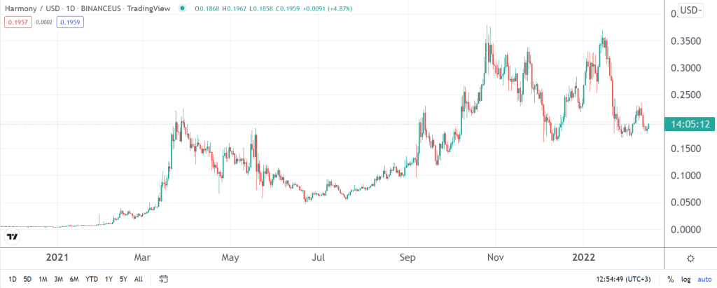 Harmony Price today in India is ₹ | ONE-INR | Buyucoin