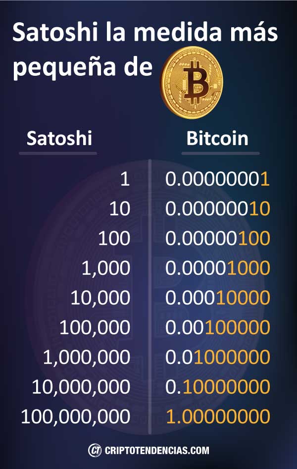 Satoshi to Bitcoin Calculator | Convert SATS to BTC/USD | coinlog.fun