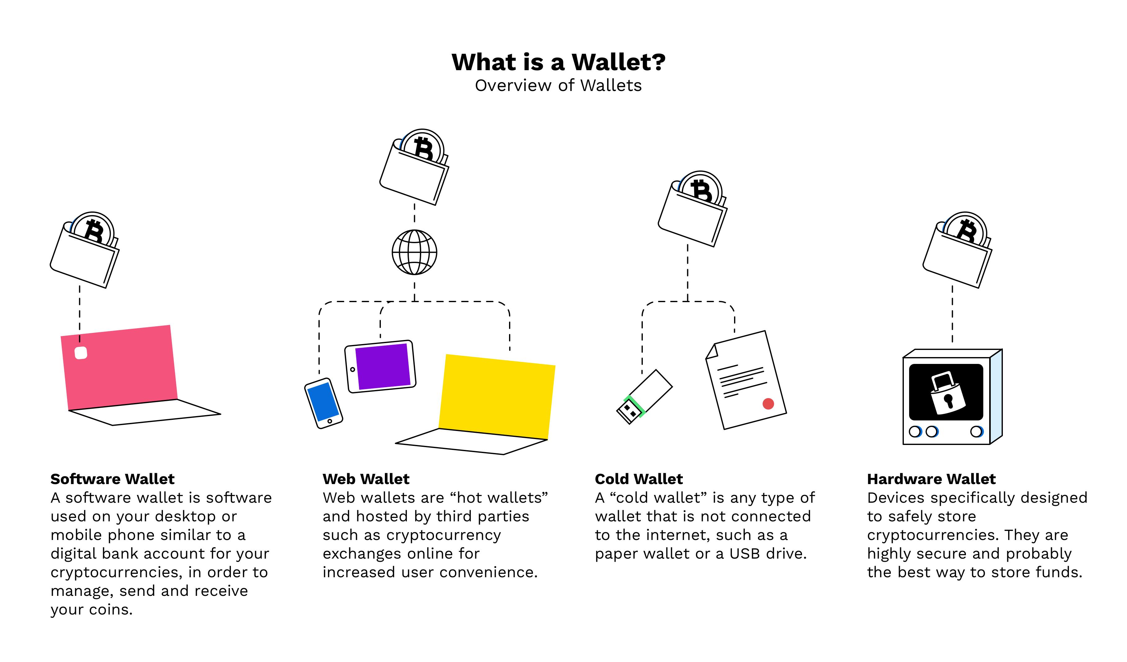 What is a Hardware Wallet and How Does it Work? | OriginStamp