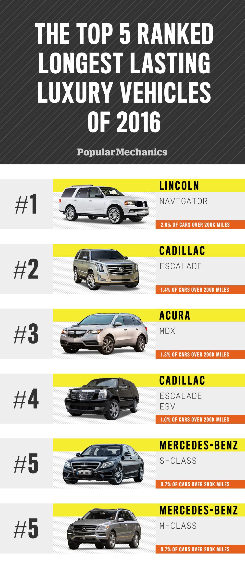 Top 16 Vehicles Most Likely to Reach , Miles