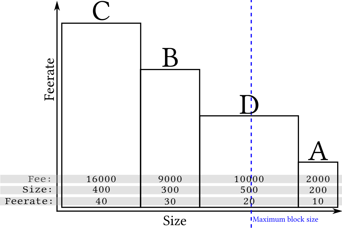 Miner fees - Bitcoin Wiki