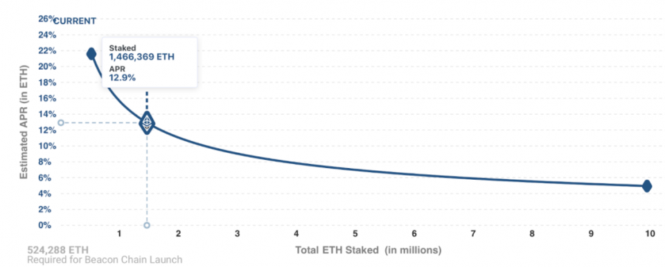 Lido - Liquid Ethereum (ETH) Staking