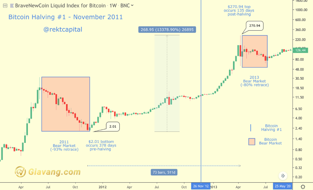 Bitcoin halving: Explained